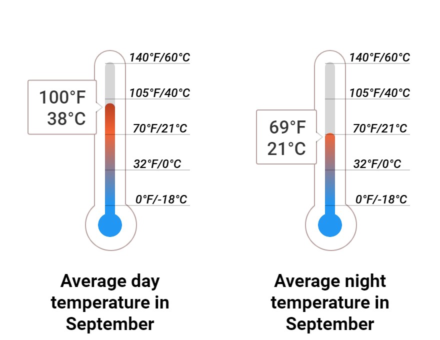 Average temperature